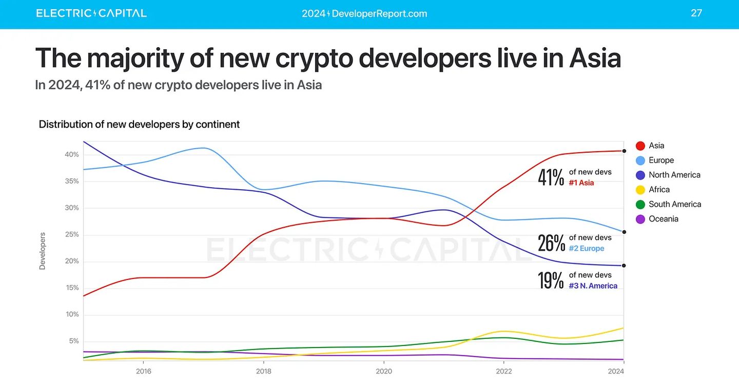 Electric Capital: оценим ситуацию на рынке криптовалют в 2025 году image 0