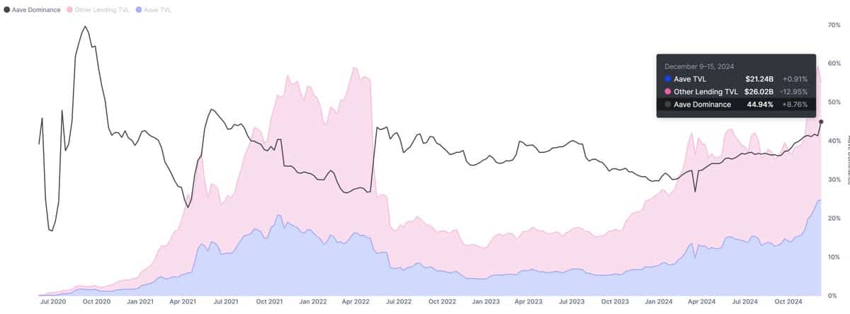 Aave Seeks to Maintain Leading Position in DeFi Lending with 45% Market Share and Record $21 Billion TVL image 1