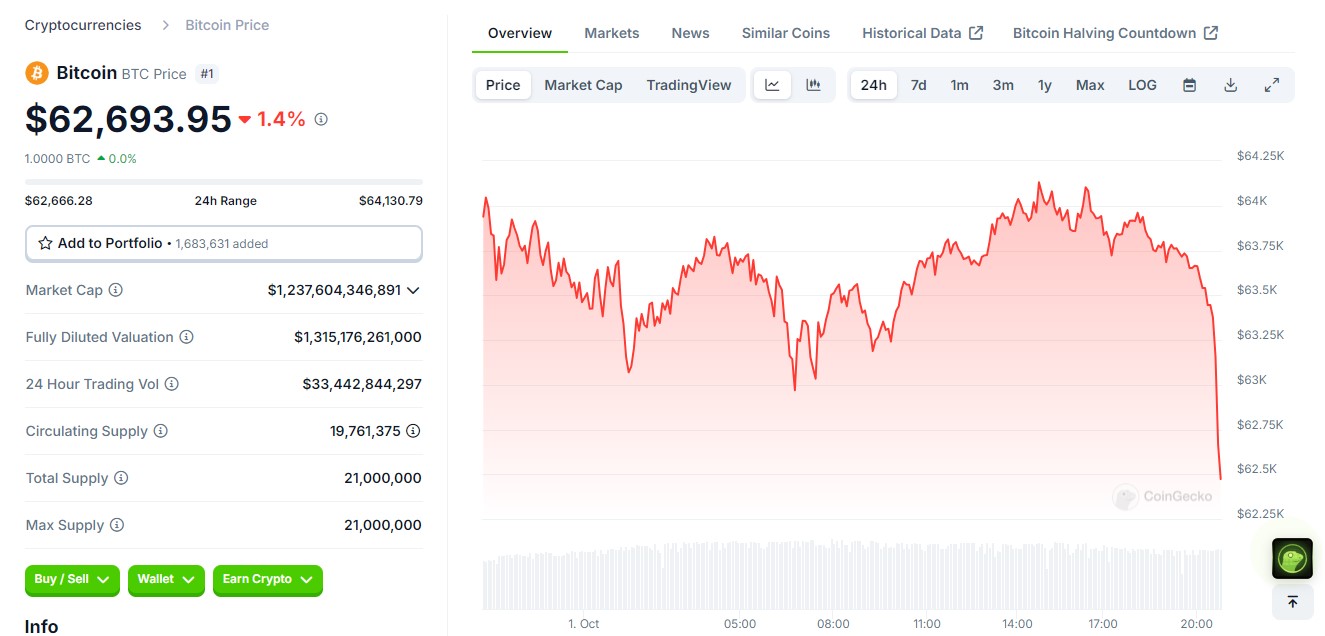 Bitcoin drops below $62,500 on news of Iran's imminent missile attack on Israel image 1