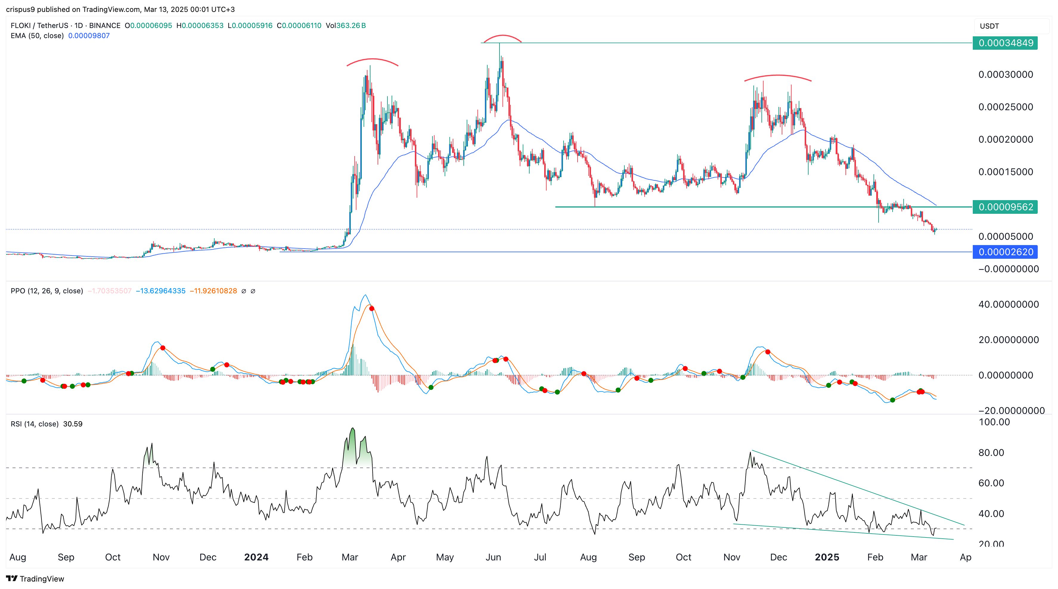 Kryptowährung Prognosen: Floki, Hedera HBAR und IOTA im Fokus image 3