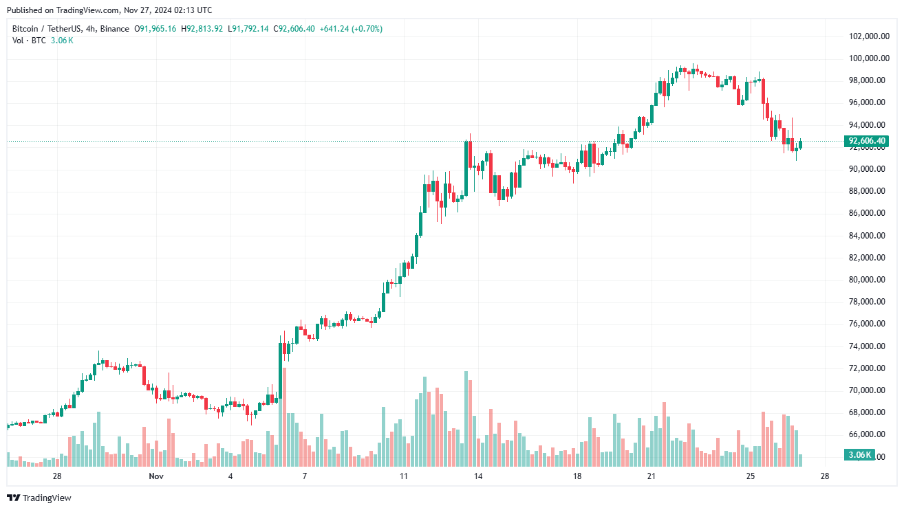 Giá Coin hôm nay 27/11: Bitcoin quay về sát $90.000, altcoin đỏ lửa image 1
