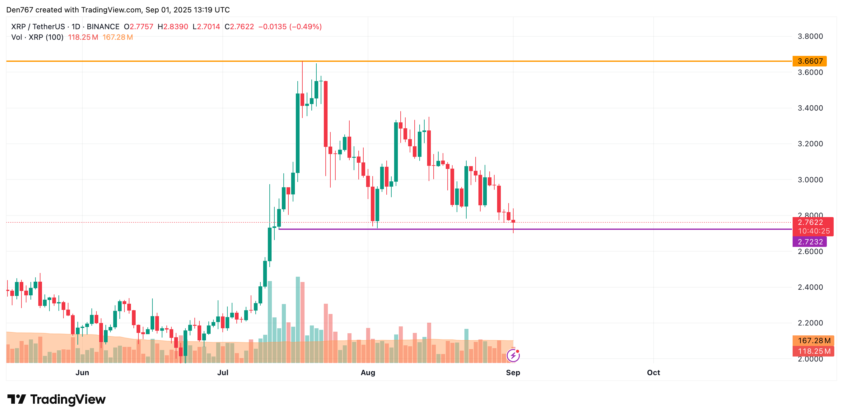 XRP May Test $2.60–$2.70 Range After False Breakout as Weekly $2.7280 Close Is Watched image 2