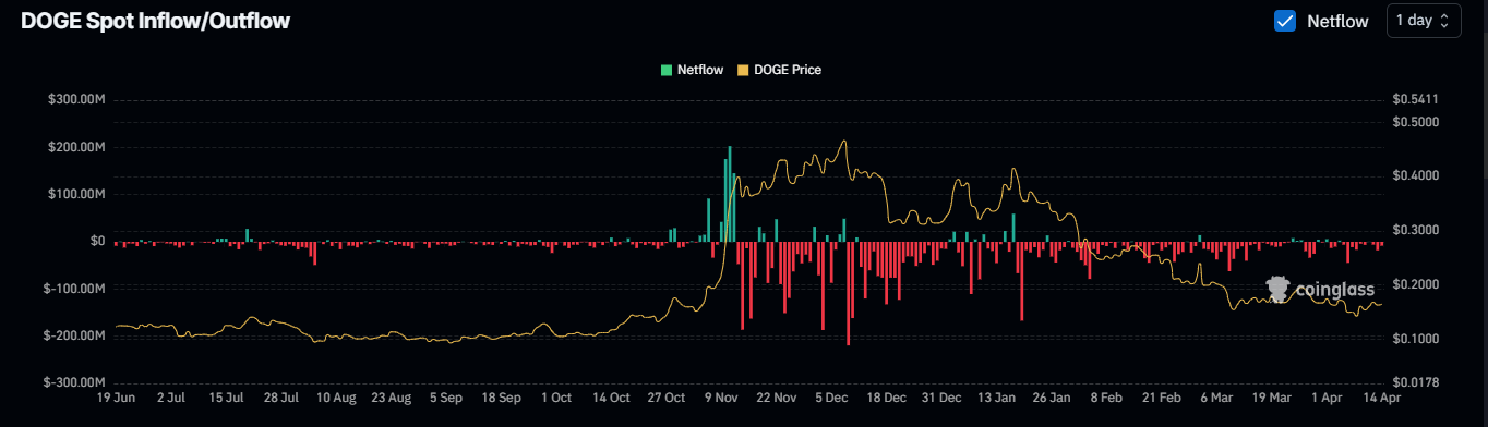 Potential Dogecoin Rally Ahead as Key Support Level and Increased Buying Interest Emerge image 3
