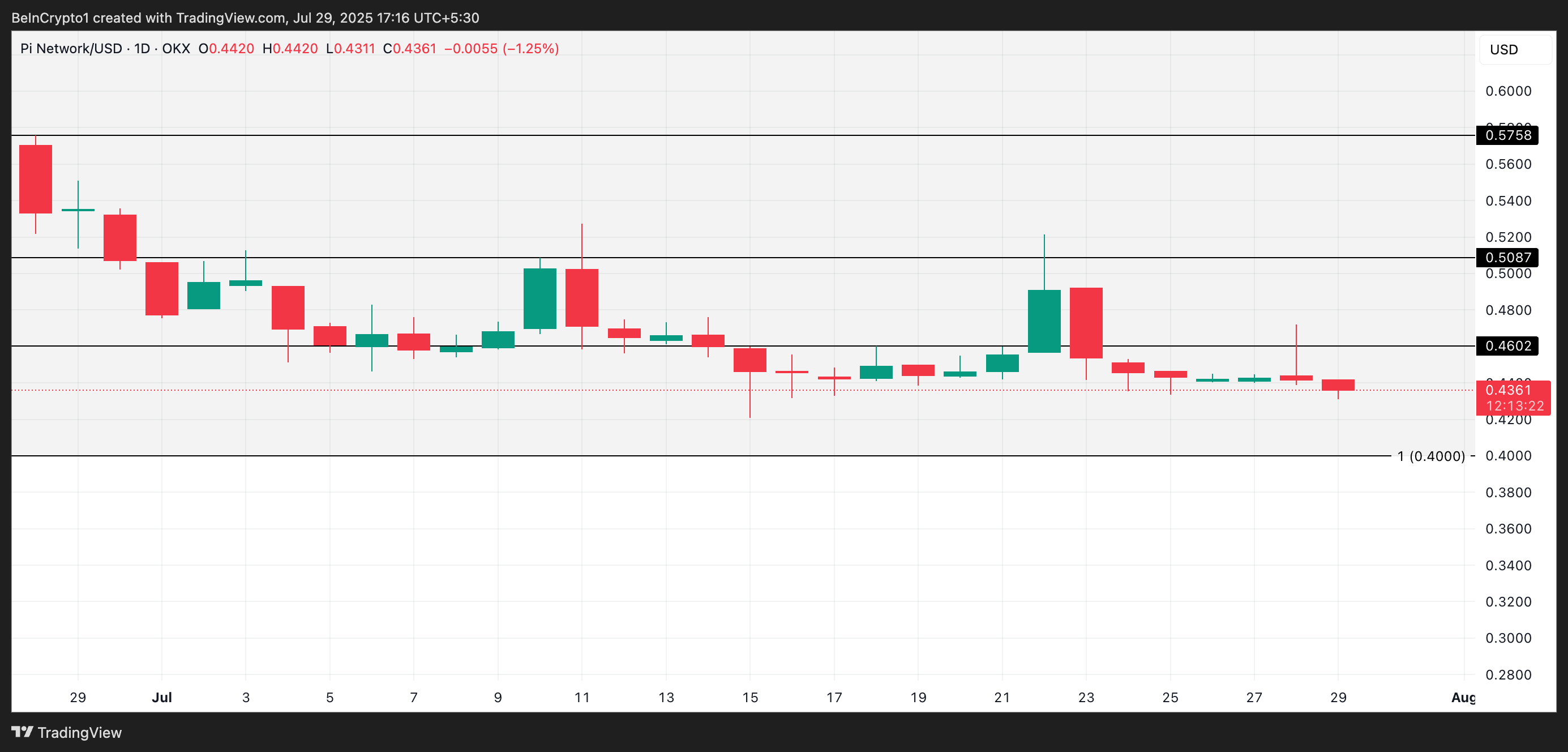 What to expect from Pi Network Price in August? image 3