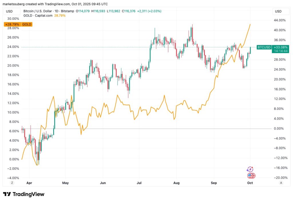 Le Bitcoin relance sa corrélation avec l’Or et atteint 118 000 $ image 5
