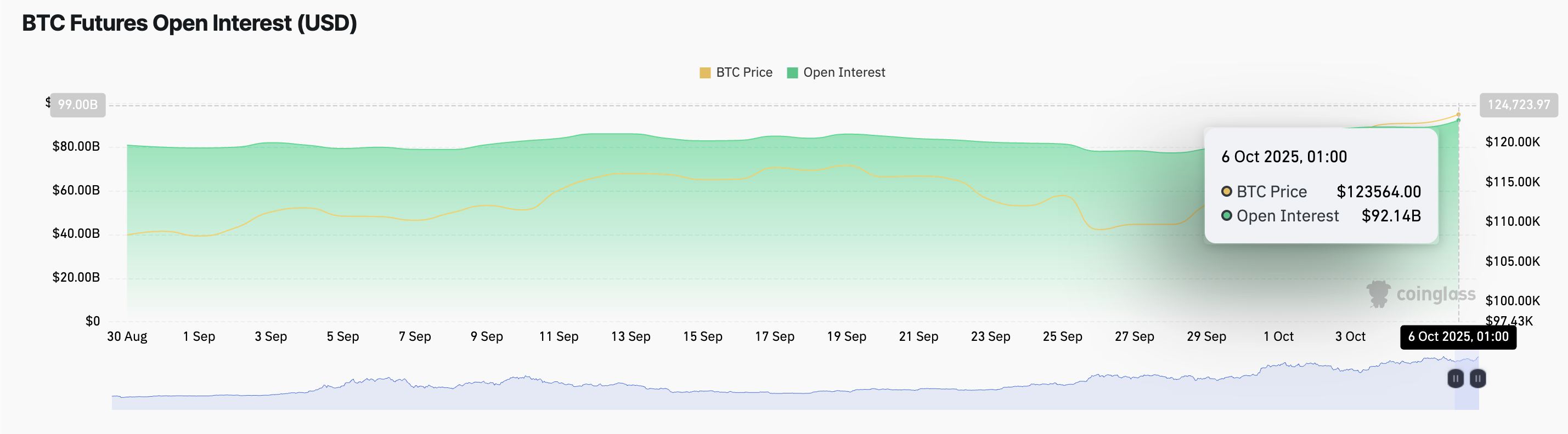 El repunte de Bitcoin enciende señales de alerta: nuevos máximos, pero menos manos sostienen la subida image 1