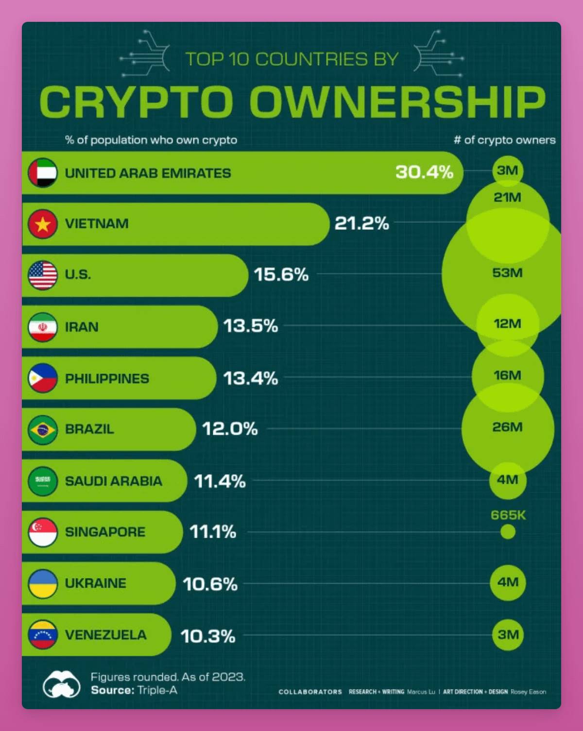 Exploring the South Asian crypto market: Click-to-earn games are popular, and crypto payment acceptance is rising image 5