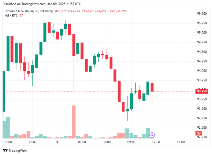 Bitcoin Today 09/01/2025: BTC Trades Below $94K as ETFs Hit Outflow Milestone image 0