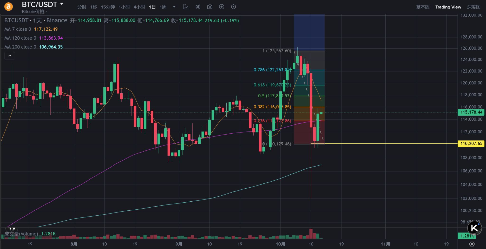 ビットコインは11万5000ドルまで反発。トランプ氏はビットコイン個人投資家として過去最大となるか？ image 9