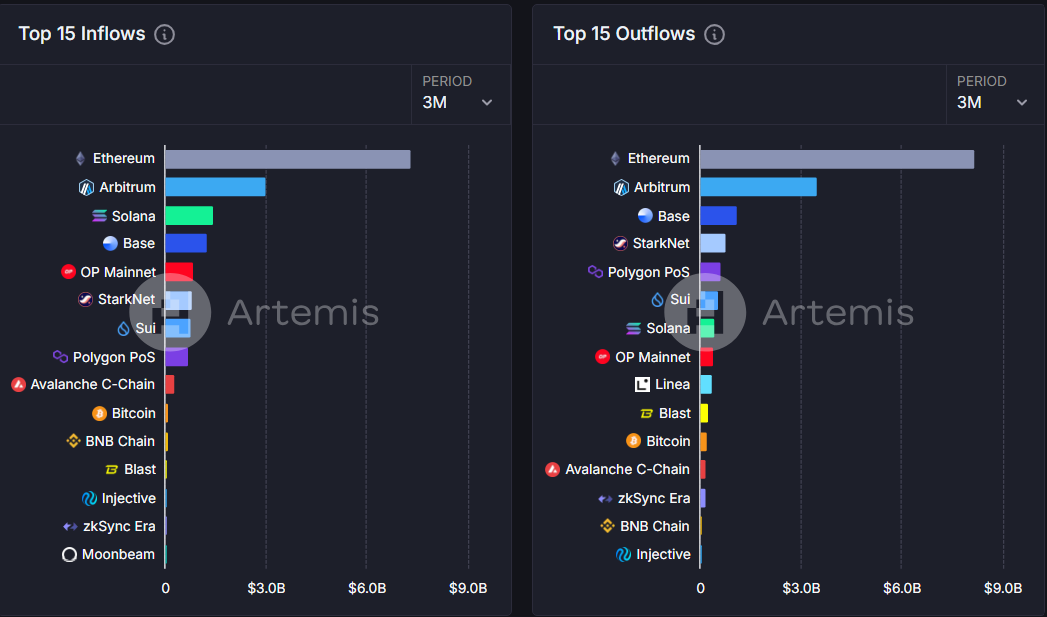 Solana peaks all other chains with highest daily net flows image 0