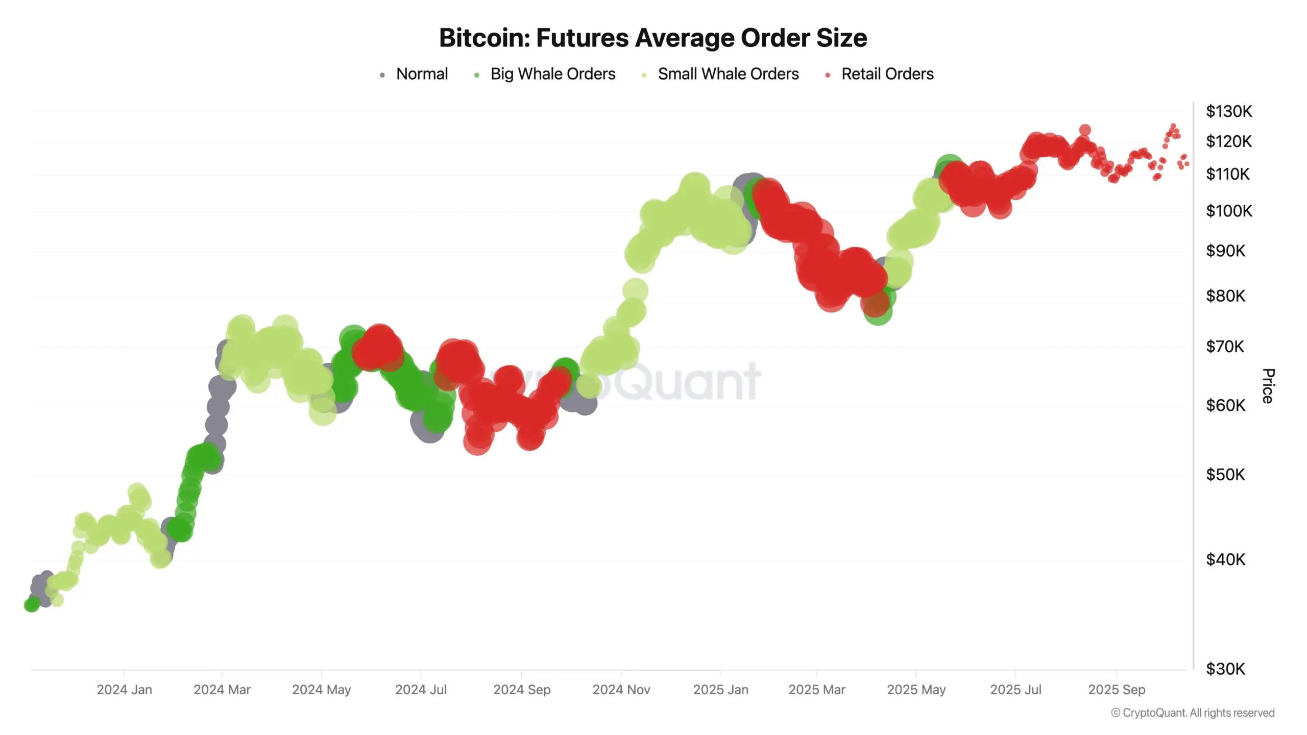 Bitcoin News: Retail Traders Take Control of BTC Futures Market image 1