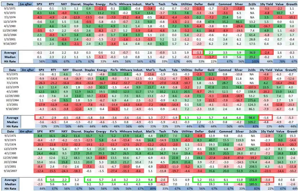 If the Federal Reserve starts cutting interest rates, which will outperform: Bitcoin, gold, or U.S. stocks? image 5