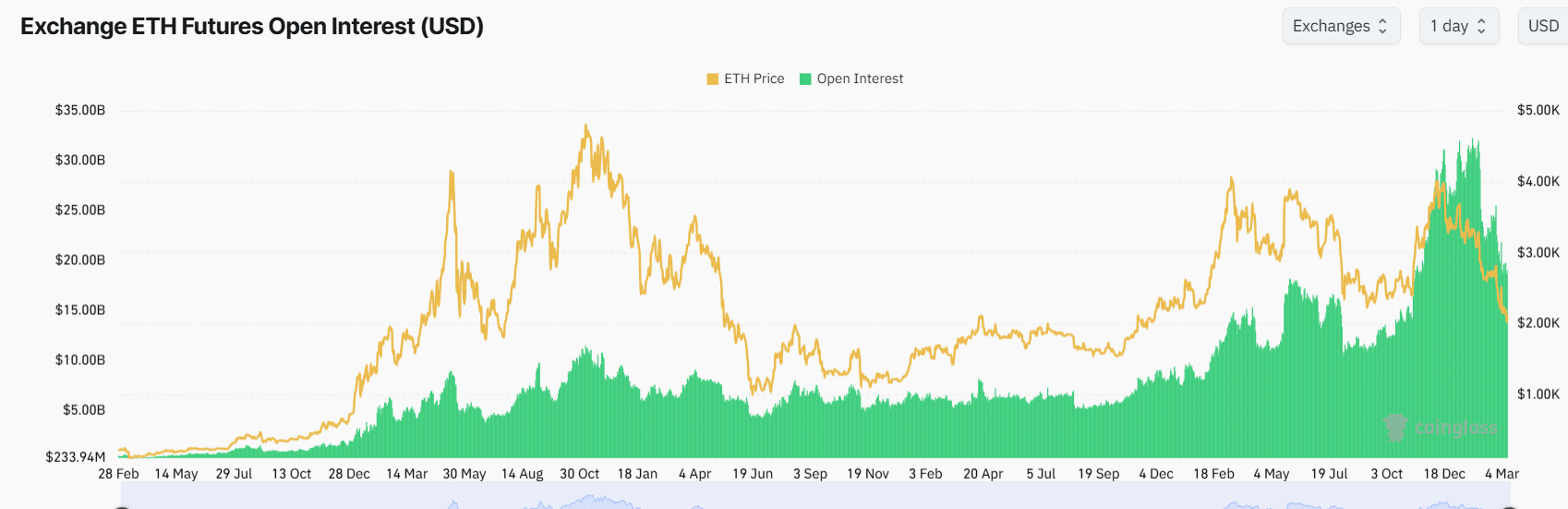 Ethereum’s Next Moves May Rely on Key $2,000 Support Amid Bearish Pressure and Volatility image 0