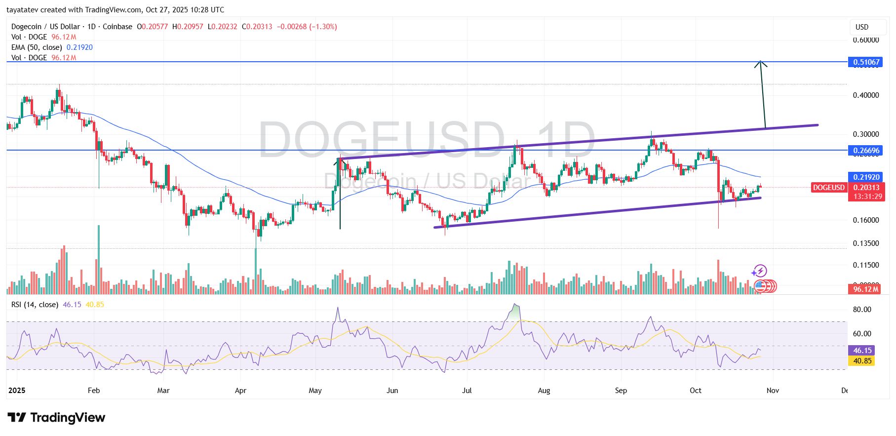 Dogecoin (DOGE) Bullish Flag: Break Above $0.2669 Targets $0.51 image 1
