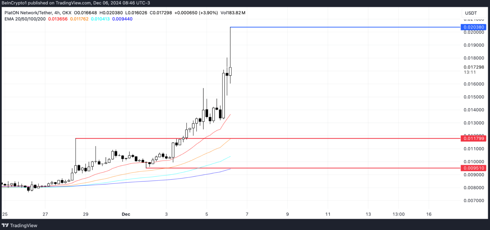 Top 3 AI coin trong tuần đầu tiên của tháng 12 image 0