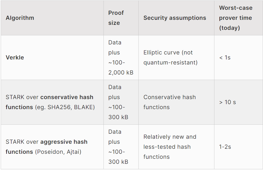 Verkle Trees Vs STARKs: Which of the 2 ultimate routes to Ethereum stateless validation is better? image 1