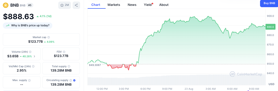 BNB-Preis steigt um 4,1 % auf 888 $ nach der Allokation von 100 Mio. $ von China Renaissance image 1