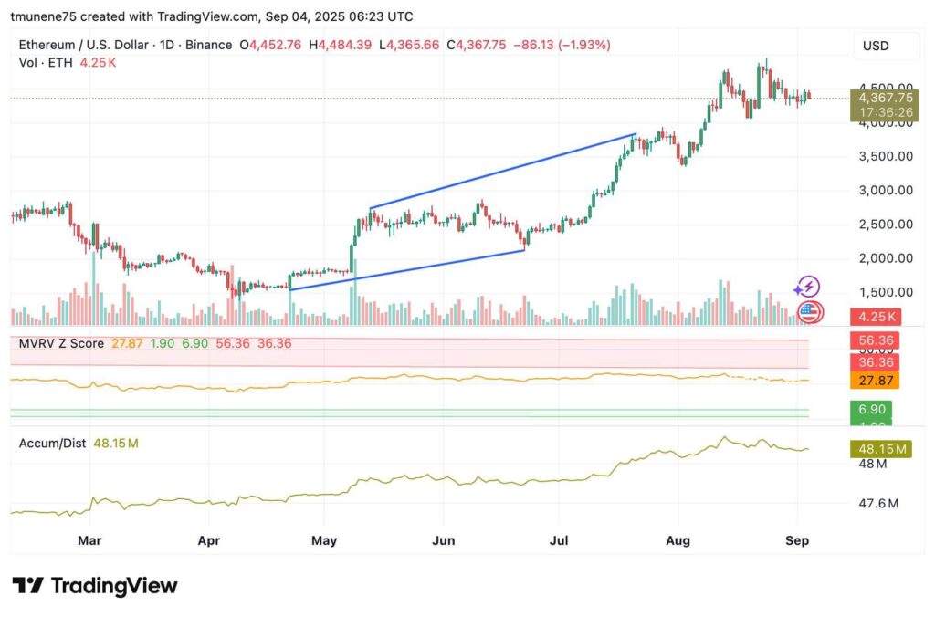 Ethereum Could Approach $4,500 as Whales Boost Holdings 14% After Accumulating 5.5M ETH image 1