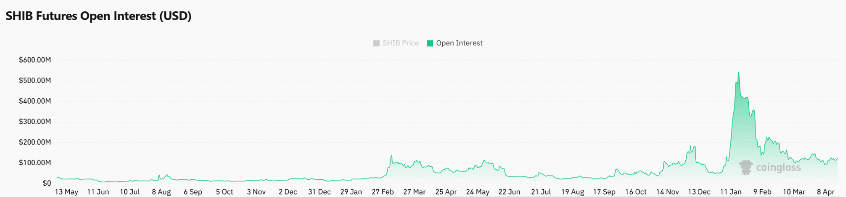 Tỷ lệ đốt Shiba Inu tăng vọt 3.273% – Giá SHIB sắp bước vào chu kỳ bùng nổ? image 2