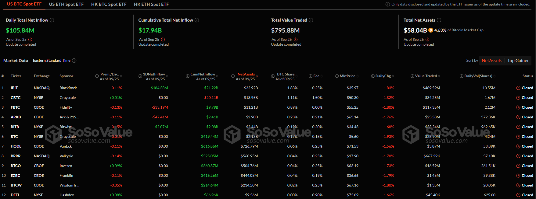 Спотовые биткоин-ETF фиксируют приток капитала пятый день подряд image 0