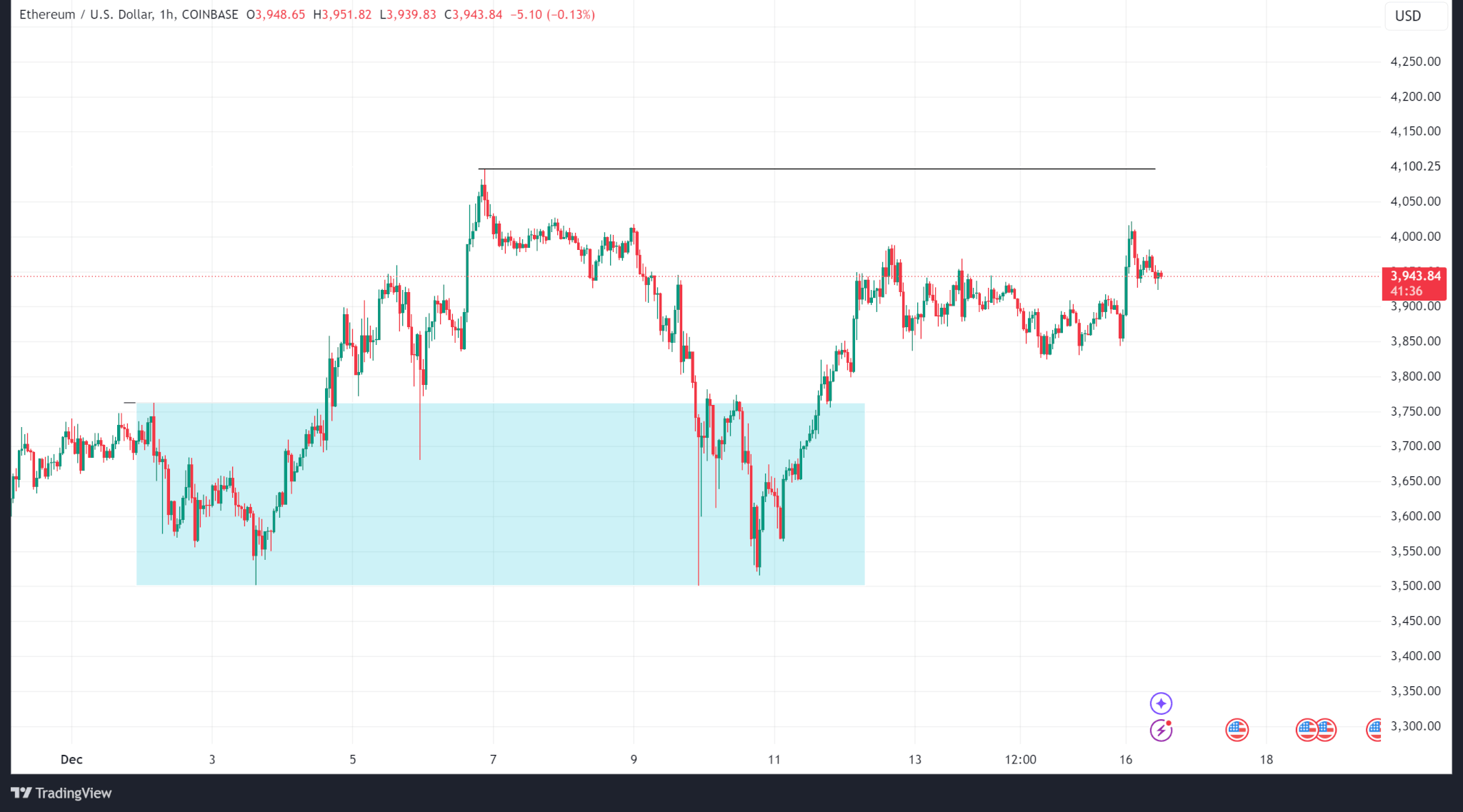 Weekly Price Analysis: The Market Recovers from Technical Selloff image 1