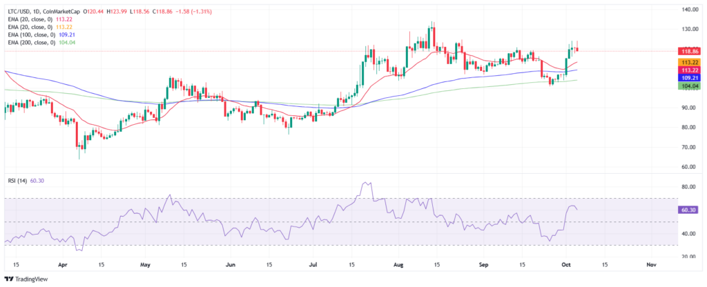 Litecoin (LTC) mantém suporte em US$ 118 enquanto os touros miram rompimento em US$ 130