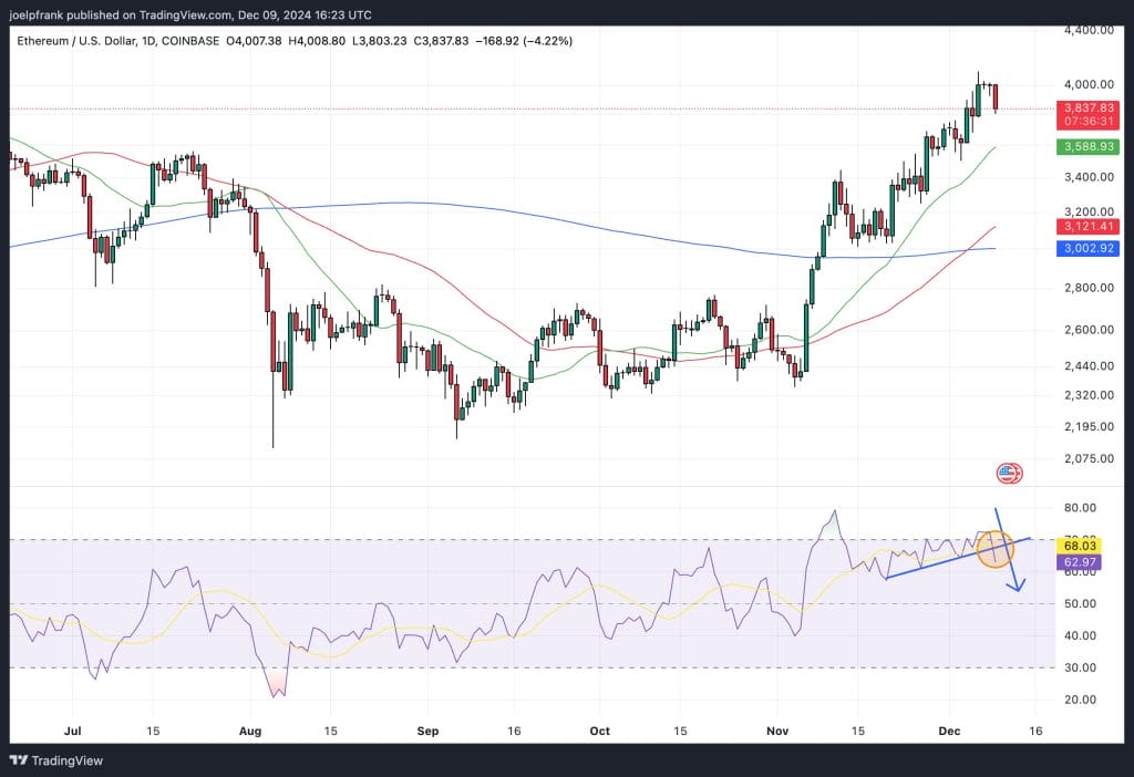Ethereum Price Slumps 4% After $4,000 Breakout Failure, But History Suggests More Upside Coming image 1