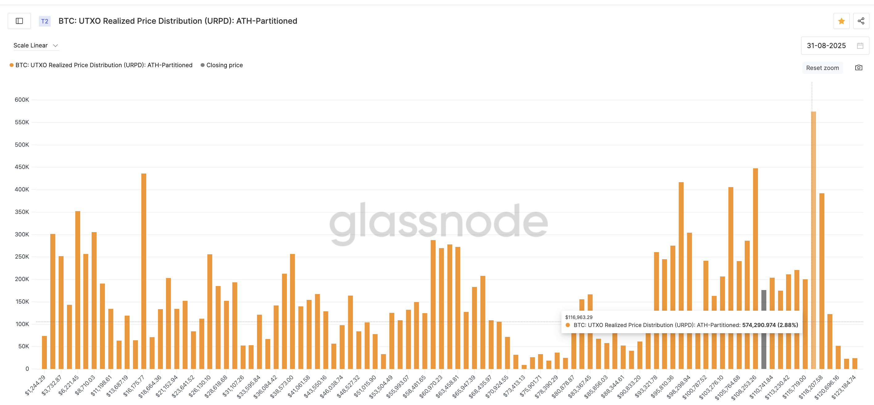 El análisis del precio de Bitcoin revela señales de fondo de mercado, pero los $113,500 siguen siendo la prueba clave image 1