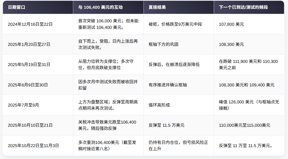 ブル・ベアの決戦、10.6万ドル！bitcoinは本当の方向性を迎えるのか？ image 1