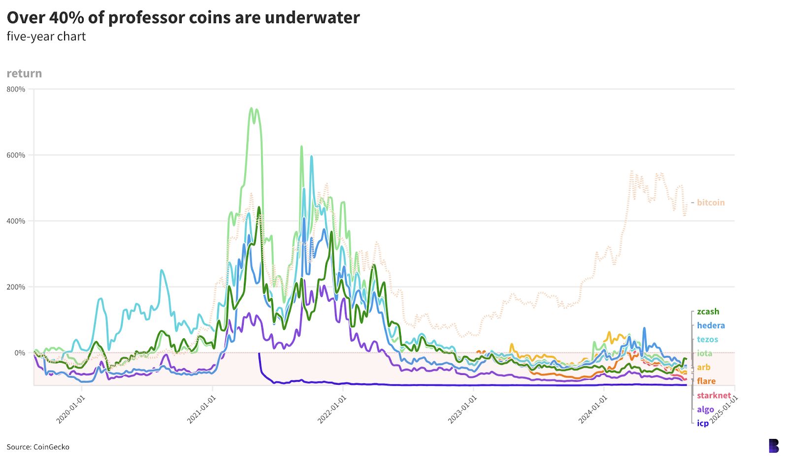 Crypto adalah semua koin profesor di depan, memecoin di belakang image 1