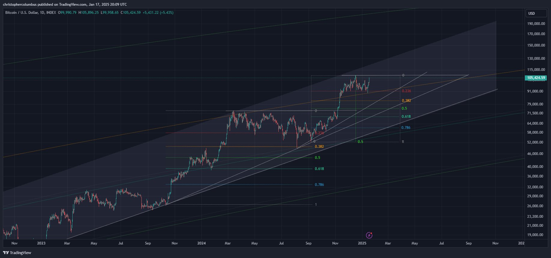 Parabolic Breakout for Bitcoin Now in the Cards, According to Analyst That Called Last Bull Market Top image 0