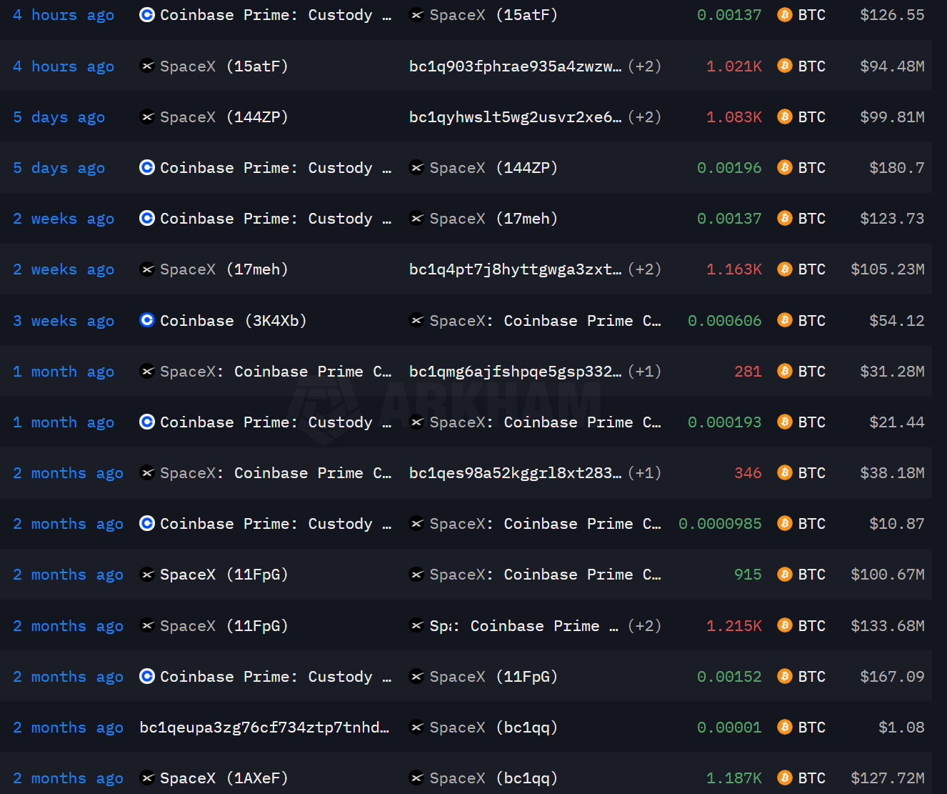 Musk Regrets DOGE while SpaceX Transfers 1K BTC