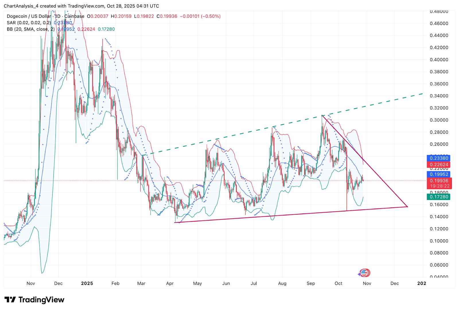 Prediksi Harga Dogecoin: Pasar Bersiap Untuk Penembusan Dengan Lonjakan Opsi $812 Juta image 3