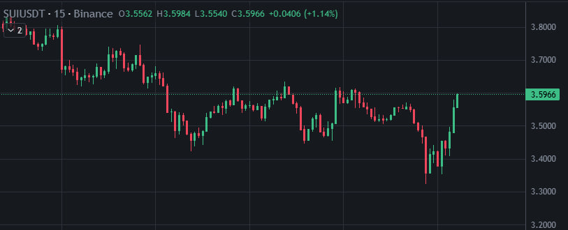 Sui Network gặp sự cố, “mất điện” trong 2 giờ image 2