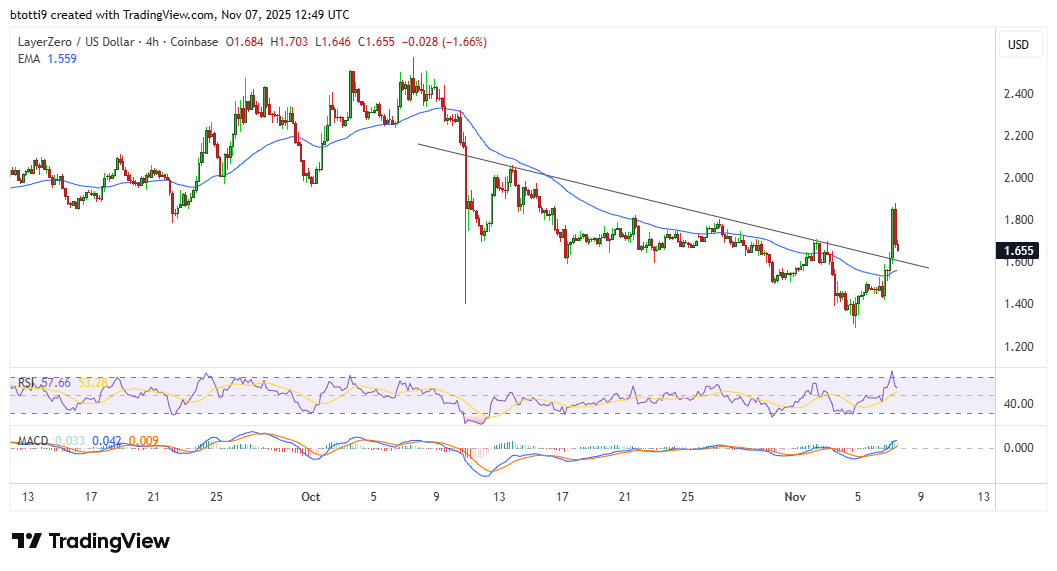 ZRO price outlook: Is LayerZero Labs’ $10M token buy just a start? image 1