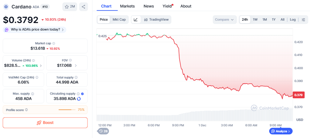 El Precio de ADA Cae Nuevamente Mientras un Indicador Crucial Señala una Oportunidad de Compra image 0