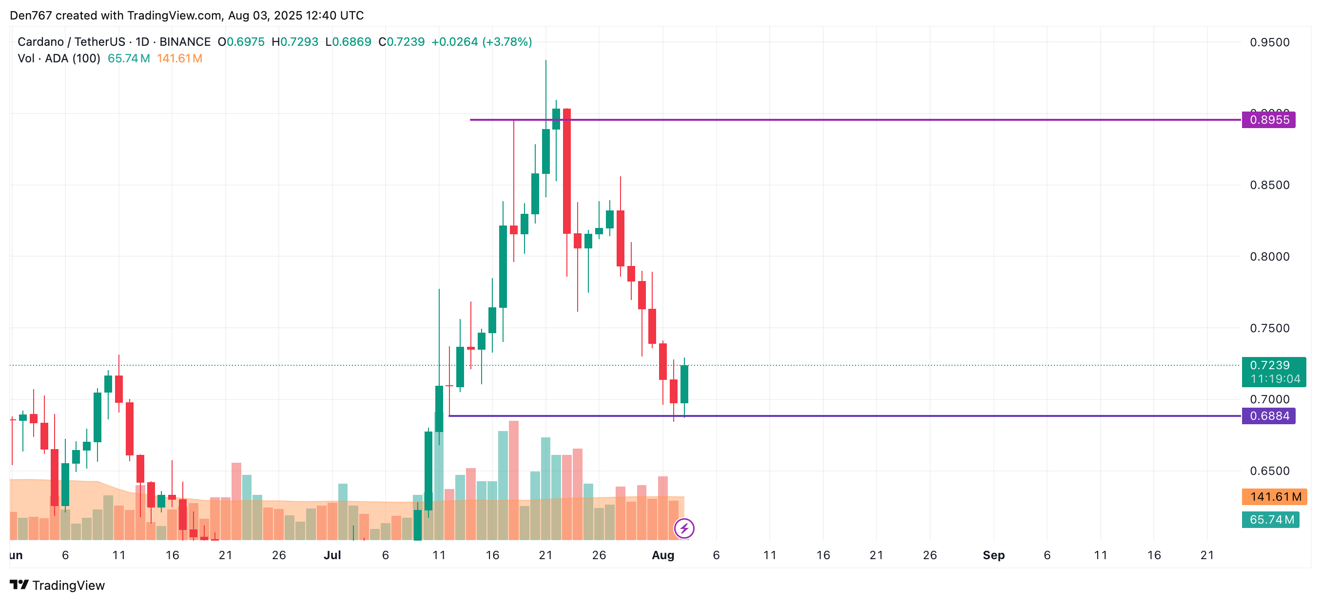 Cardano (ADA) Shows Potential for Moderate Gains Amid Market Downturn, Key Resistance Levels in Focus image 2
