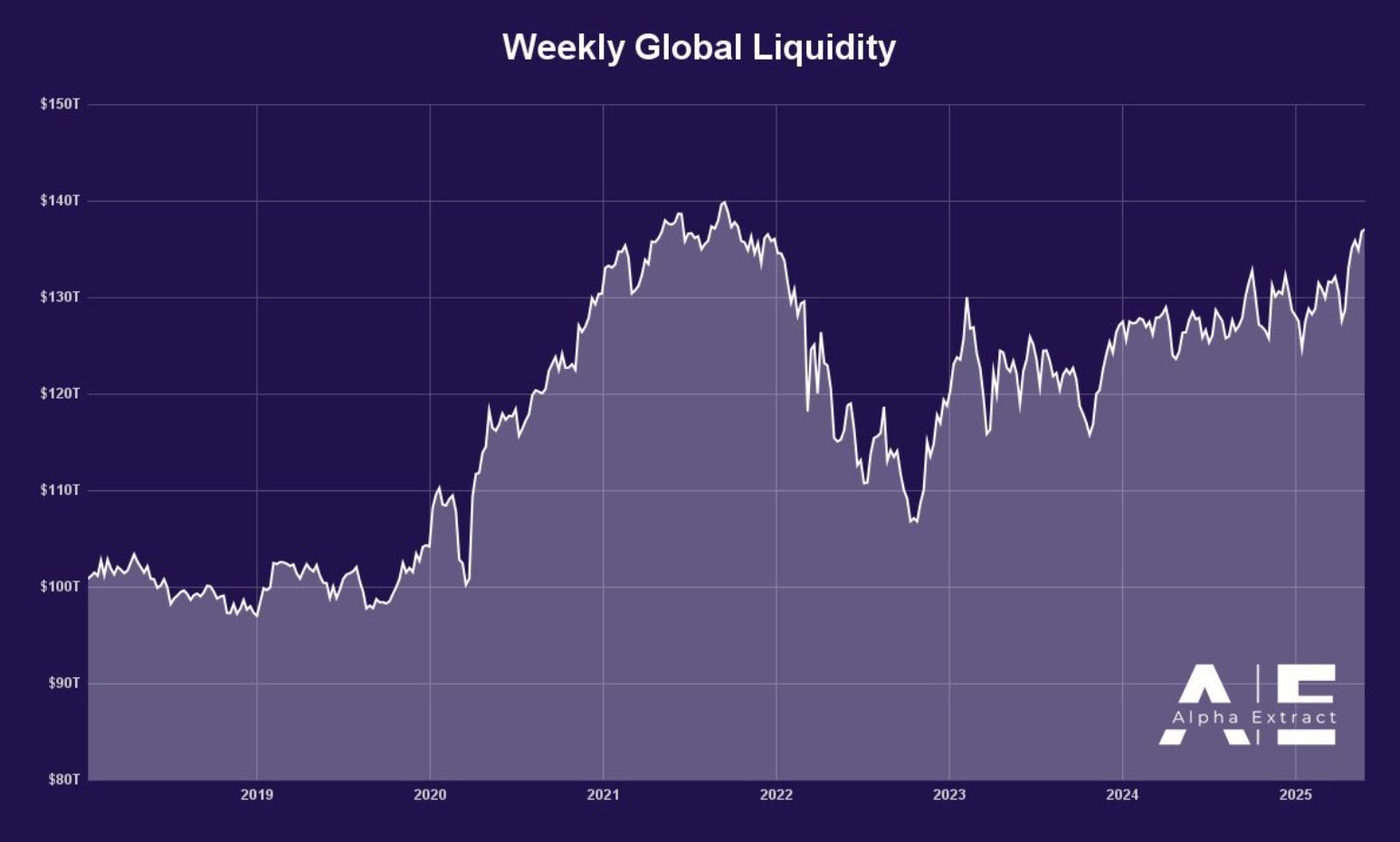 $7.24 Trillion Parked in Money-Market Funds: Bitcoin Breakout Imminent? image 3