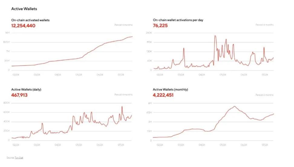 The Open Network (TON) 研究报告 image 8