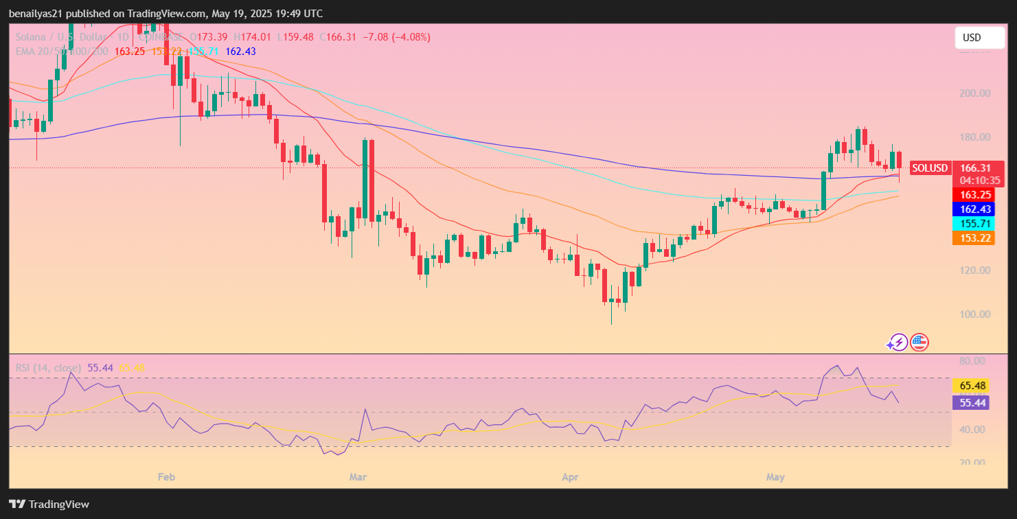 Solana Approaches Golden Cross – Is a Major SOL Rally Imminent? image 0