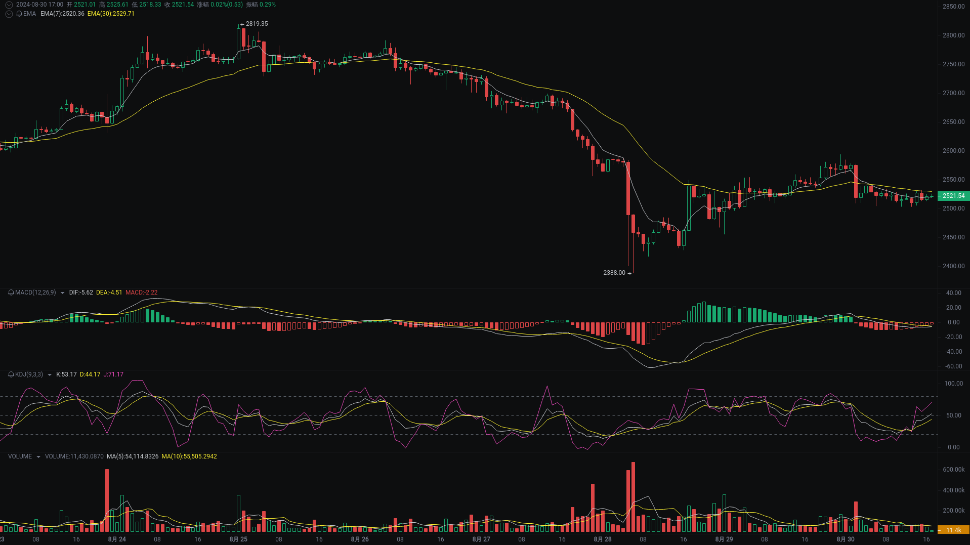 小A晚间分析：dogs、ETH、TON行情分析来袭 image 1