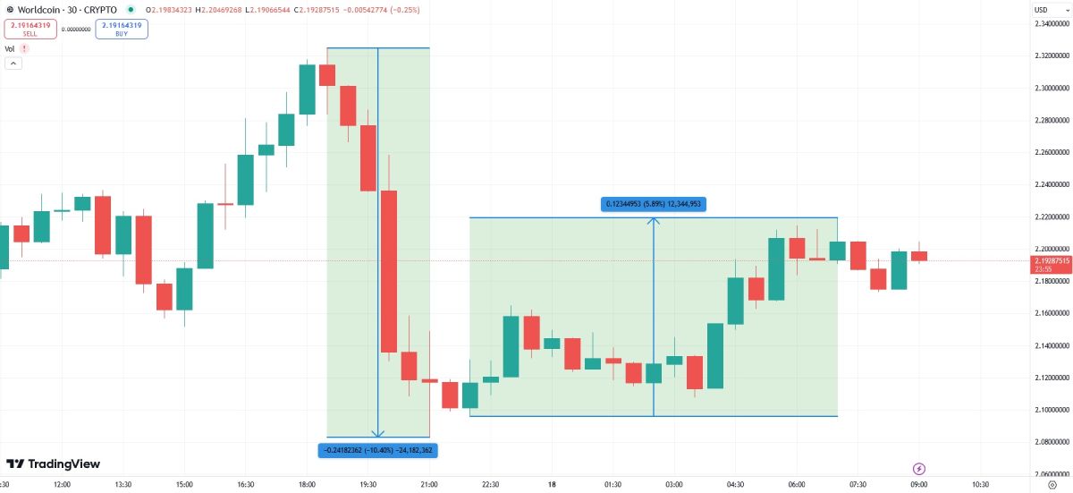 Переименование Worldcoin в World повлияло на курс криптовалюты image 0