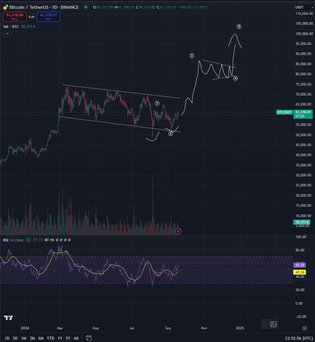 Top Trader Says Solana Rival That’s Up 60% in a Week To Keep Ripping Hard, Updates Outlook on Bitcoin and Saga image 1
