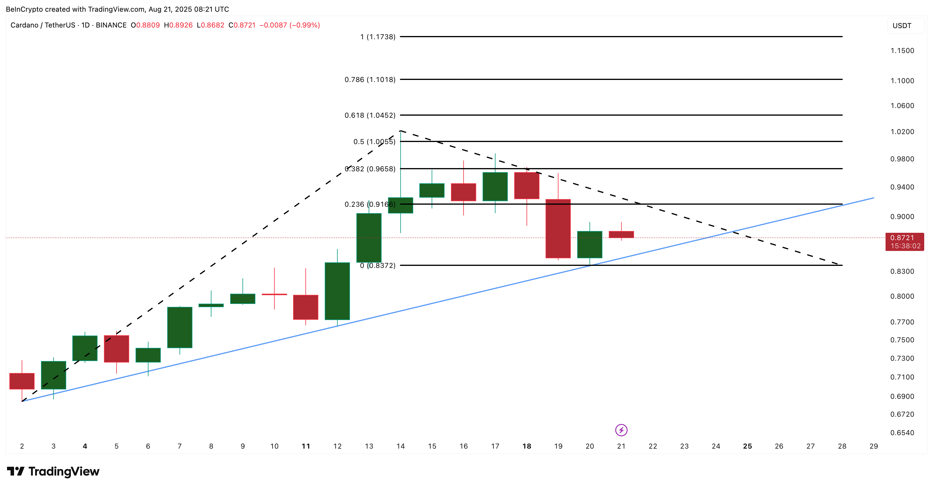 Cardano Price Holds Bullish Pattern—But a 90% Drop in Key Metric May Spell Trouble image 2