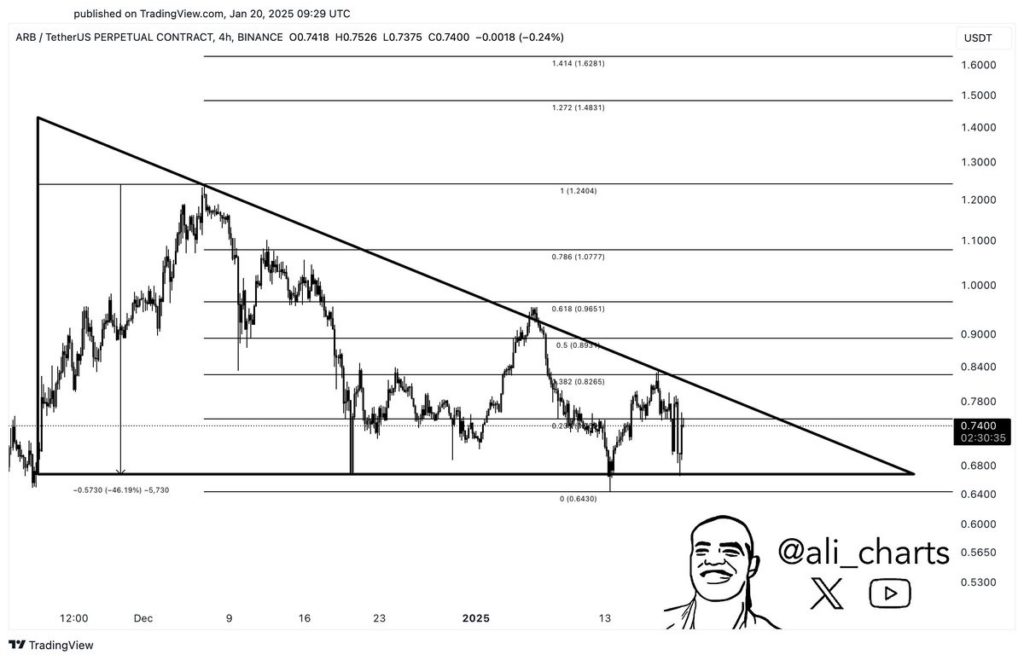 Analisis Harga Arbitrum (ARB): Pola Descending Triangle dan Implikasinya (23/1/25) image 0