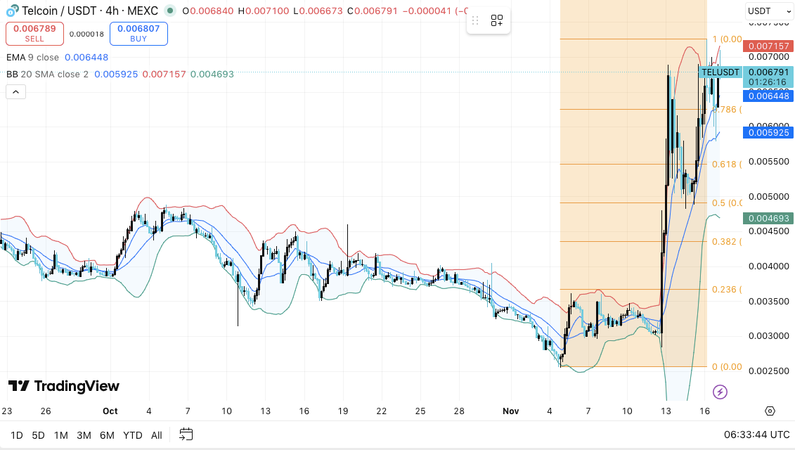 Prognose des Telcoin-Preises: TEL setzt seine kurzfristige Rallye fort, da die Futures-Aktivitäten stark ansteigen
