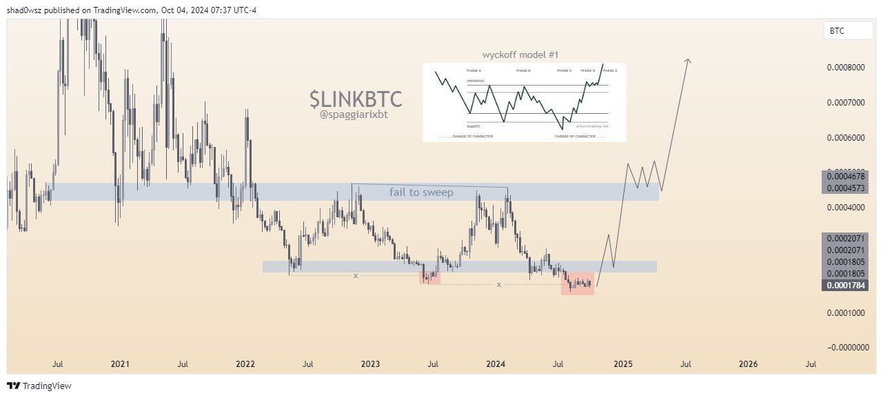 Michaël van de Poppe Sees ‘Opportunity of a Lifetime’ in Chainlink’s $9-$11 Range image 1