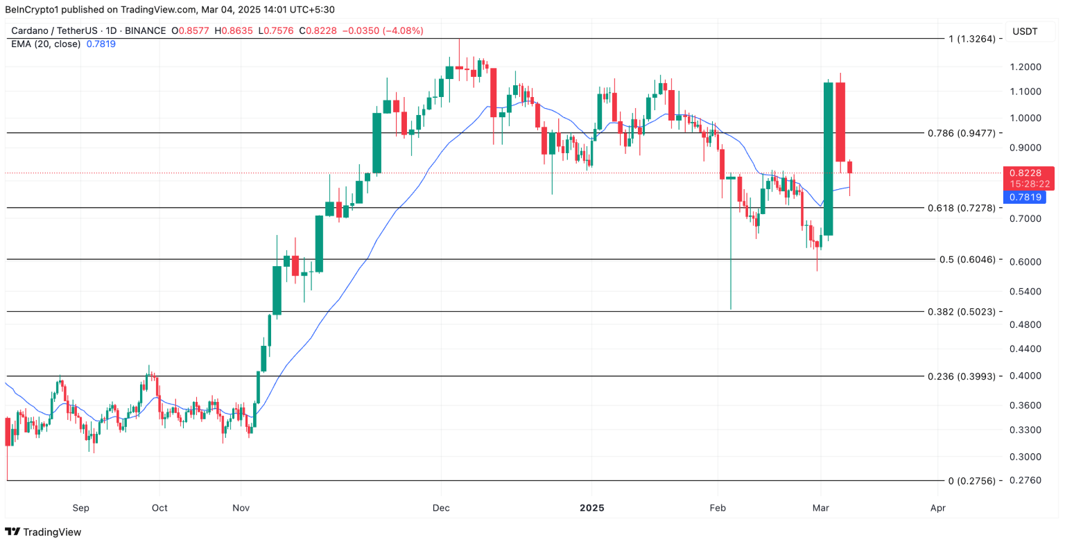 Cardano (ADA) hạ nhiệt sau cú hích từ Trump, đánh mất mốc $1 image 2