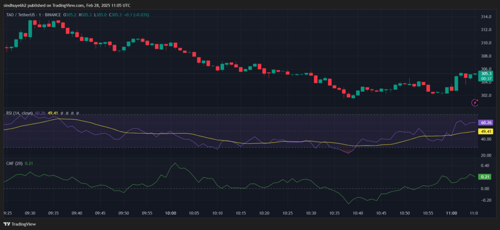 Bearish Trends Dominate Bittensor (TAO) – Will Support Hold? image 0