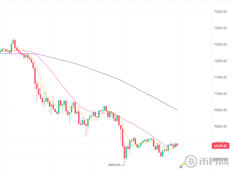 最低报价 68,830  技术分析为何比特币跌破 7 万 image 0